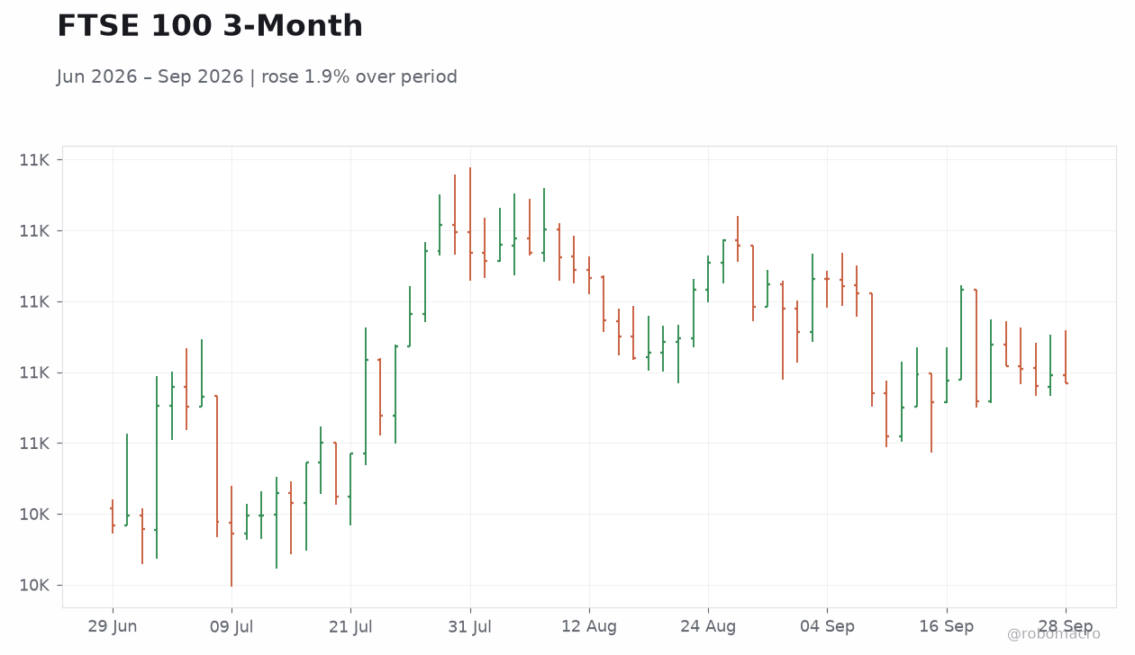 FTSE 100 3-Month