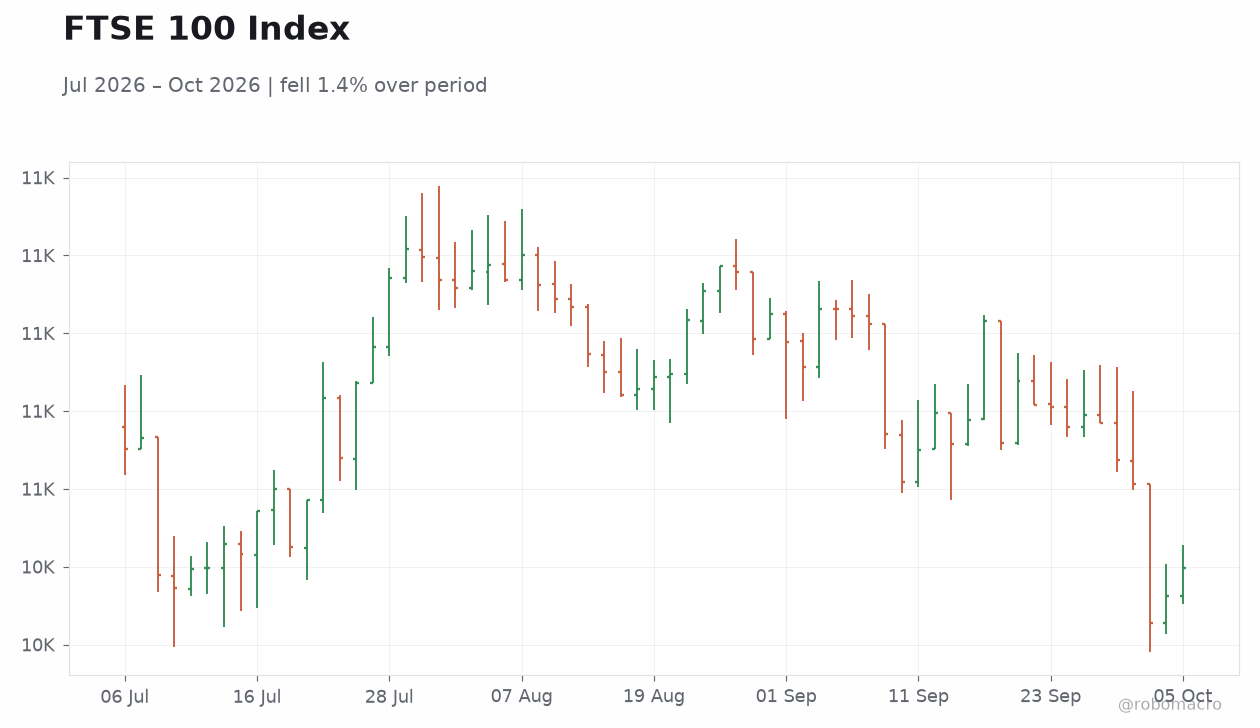 FTSE 100 Index