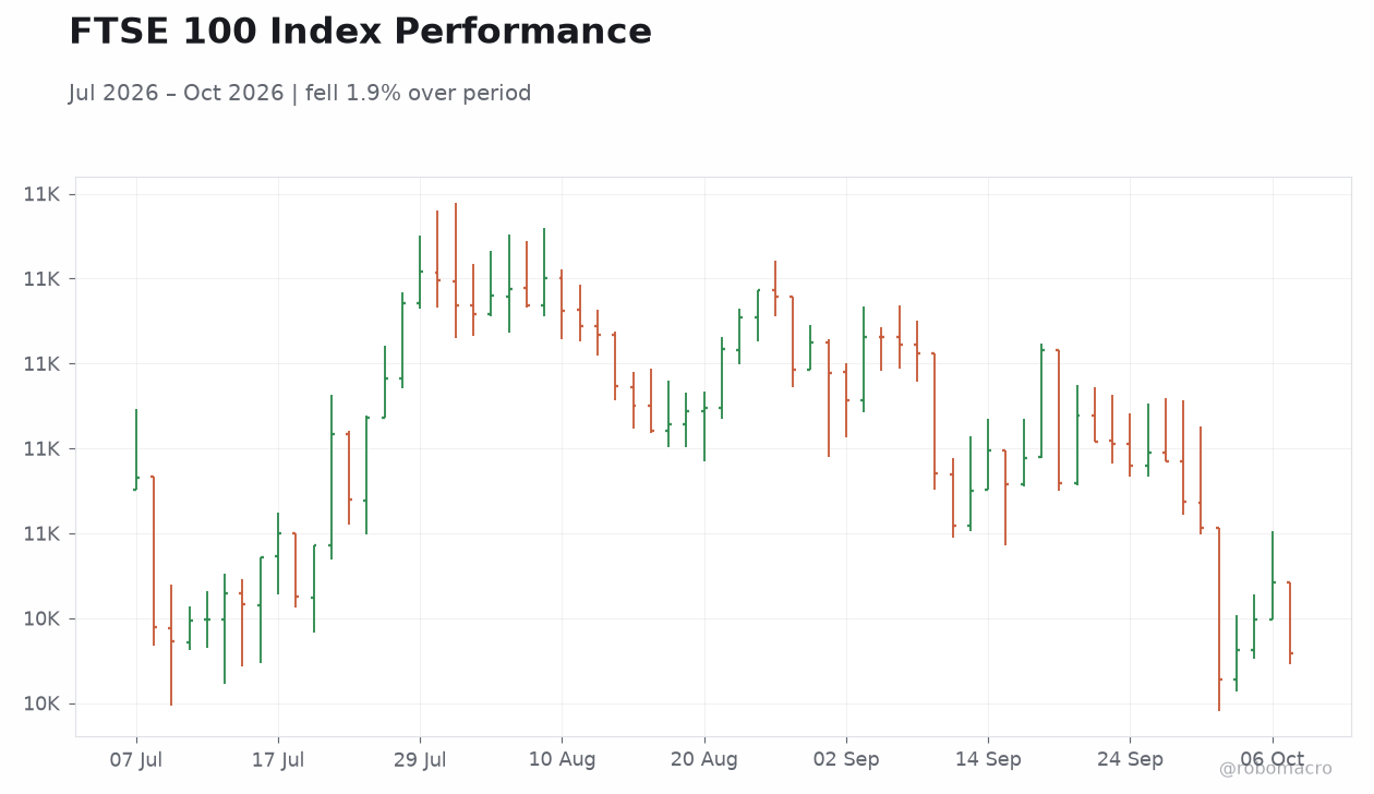 FTSE 100 Index Performance