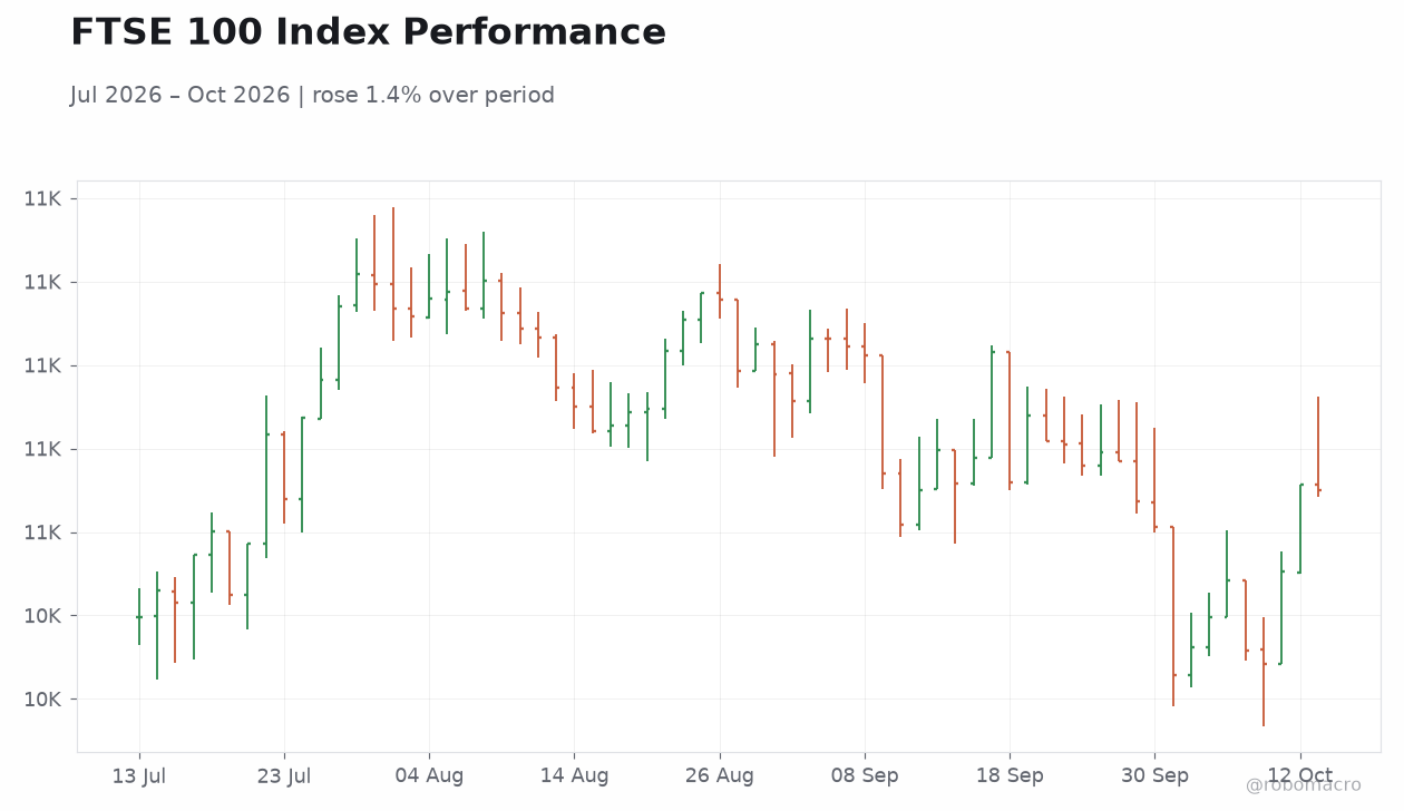 FTSE 100 Index Performance