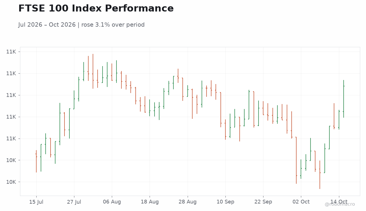 FTSE 100 Index Performance