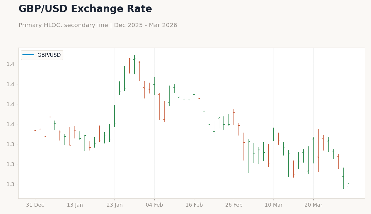 GBP/USD Exchange Rate