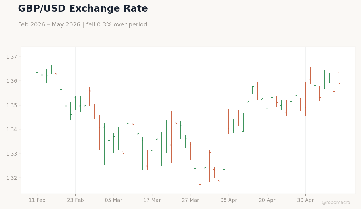 GBP/USD Exchange Rate