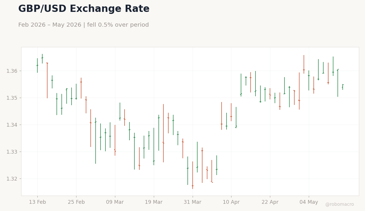 GBP/USD Exchange Rate