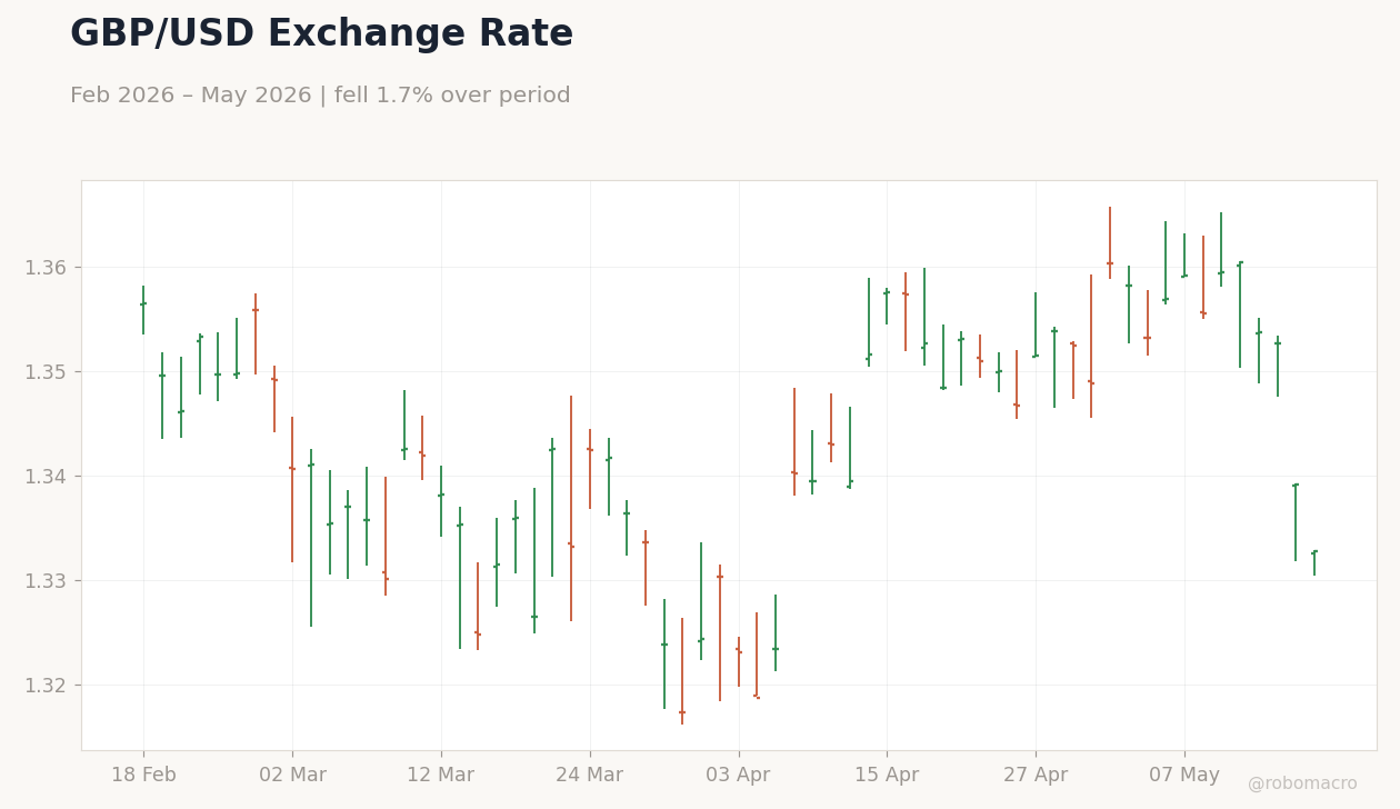 GBP/USD Exchange Rate