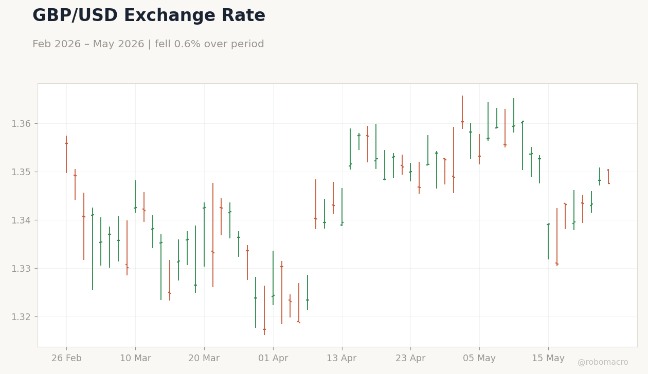 GBP/USD Exchange Rate