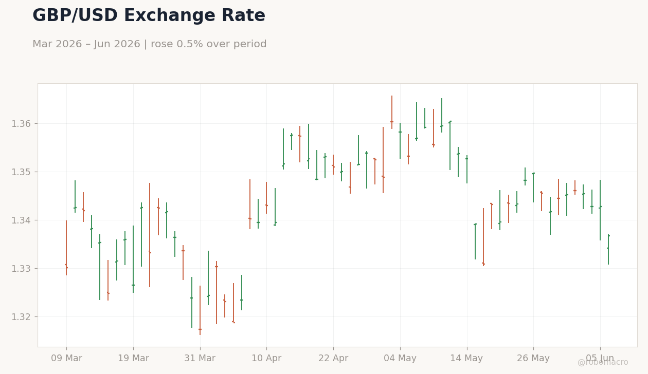 GBP/USD Exchange Rate