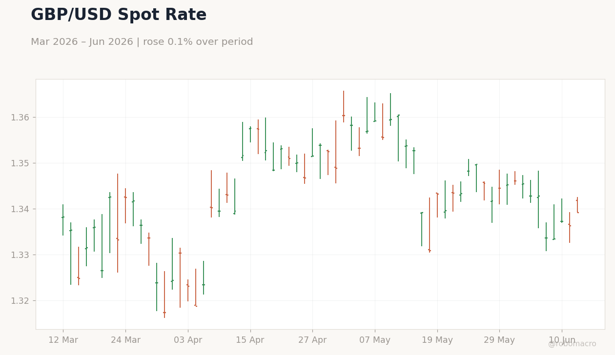 GBP/USD Spot Rate