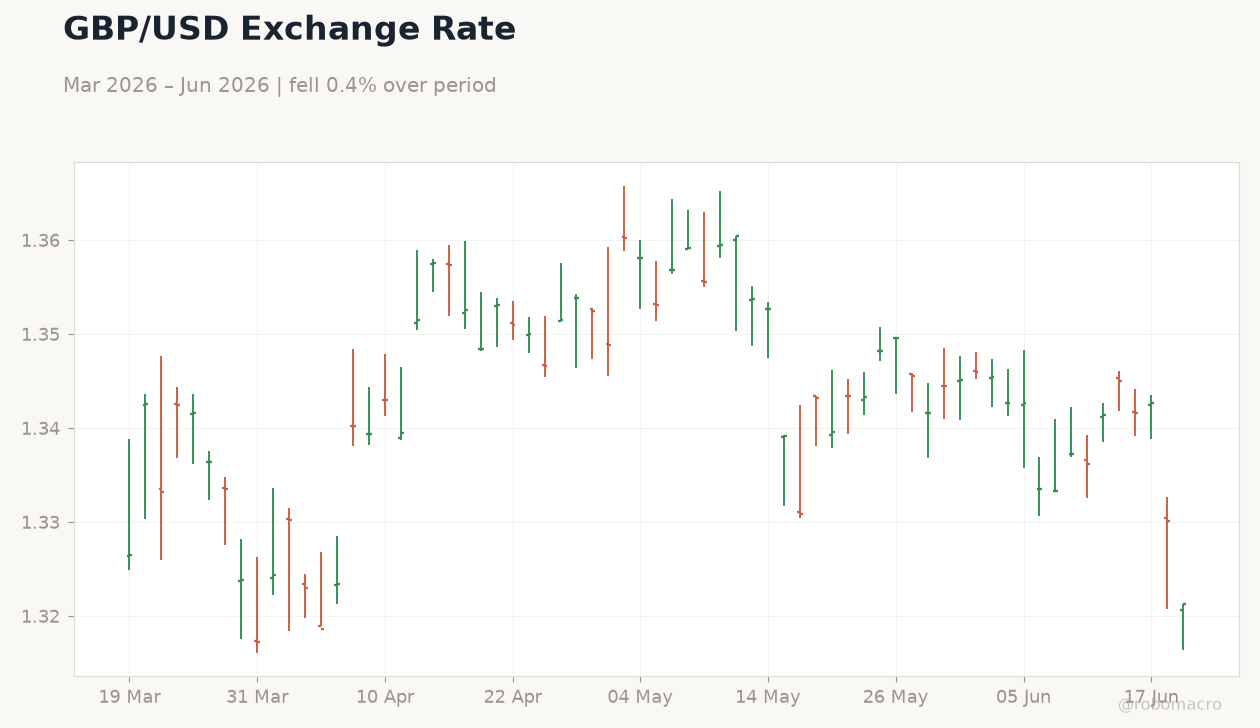 GBP/USD Exchange Rate