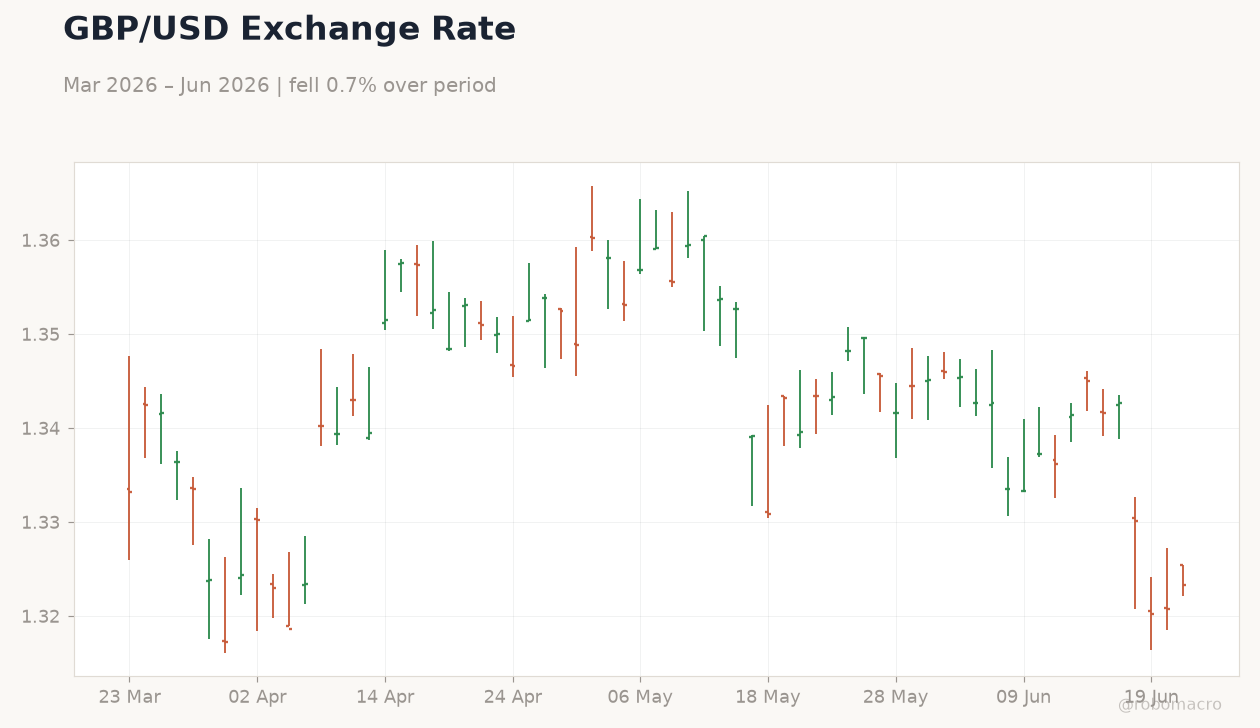GBP/USD Exchange Rate