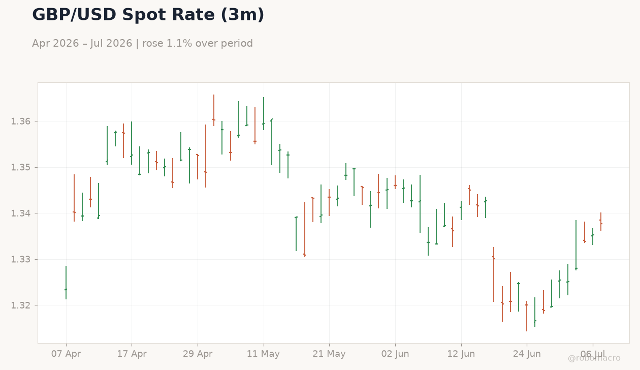 GBP/USD Spot Rate (3m)