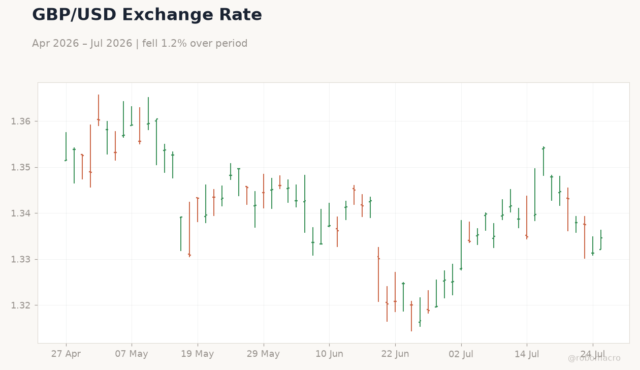 GBP/USD Exchange Rate