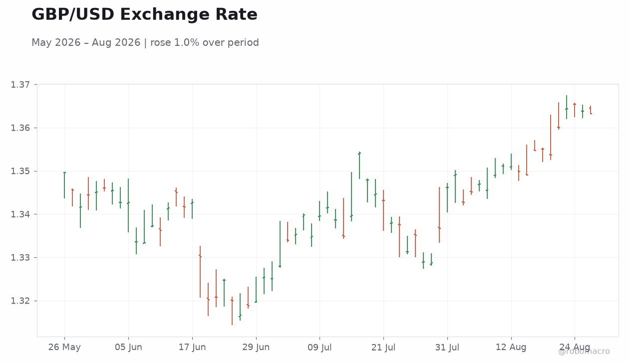 GBP/USD Exchange Rate