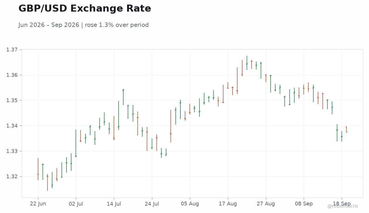 GBP/USD Exchange Rate