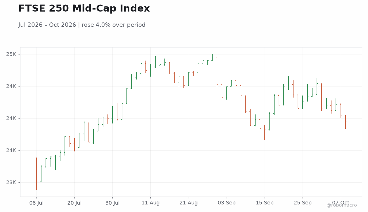FTSE 250 Mid-Cap Index