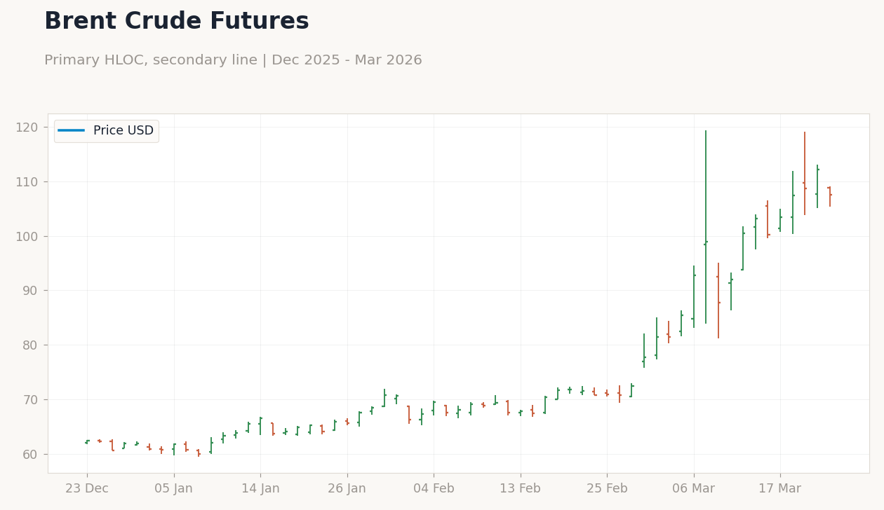 Brent Crude Futures