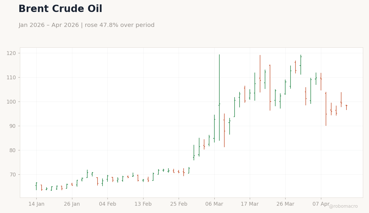Brent Crude Oil