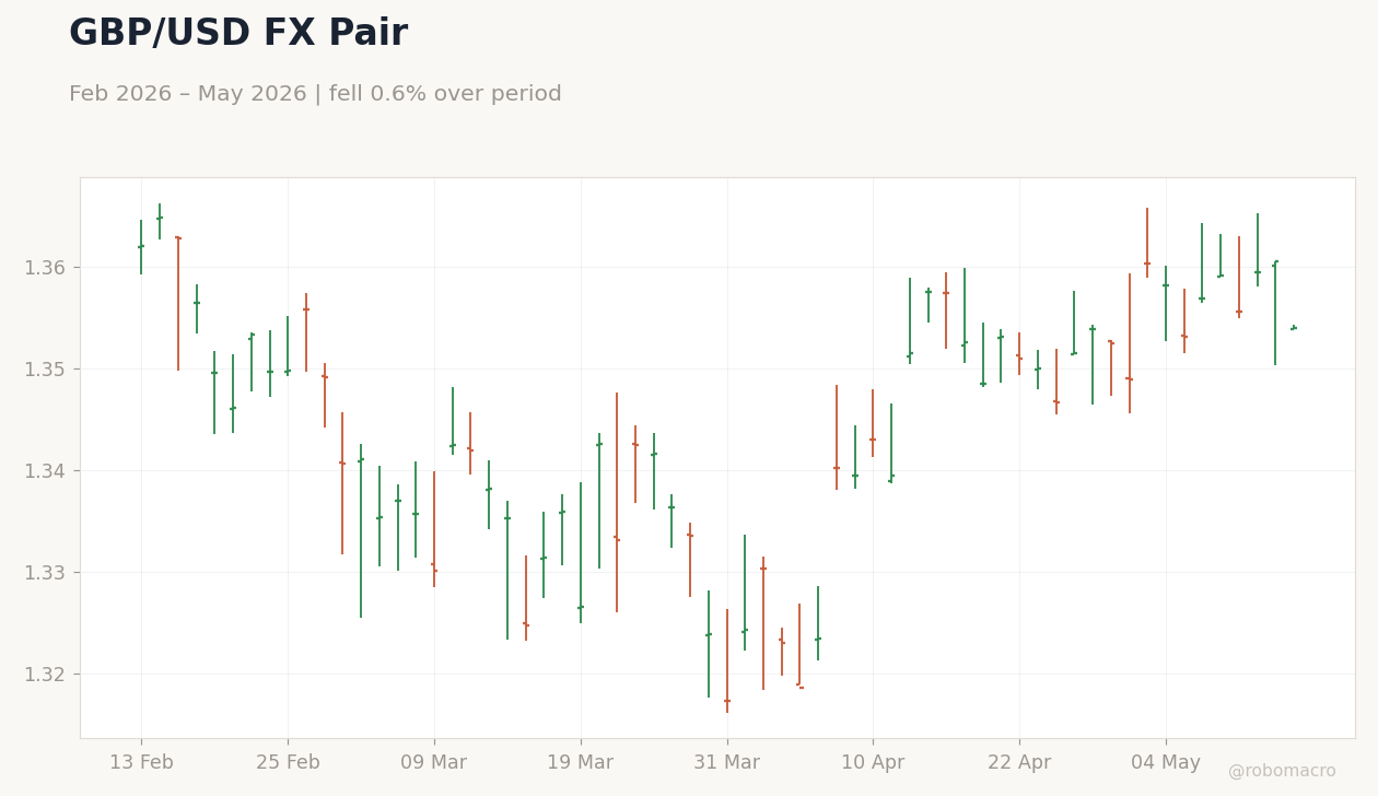 GBP/USD FX Pair