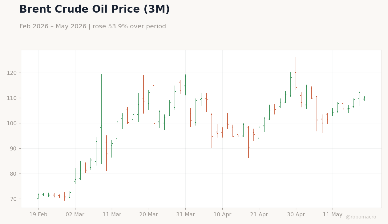 Brent Crude Oil Price (3M)