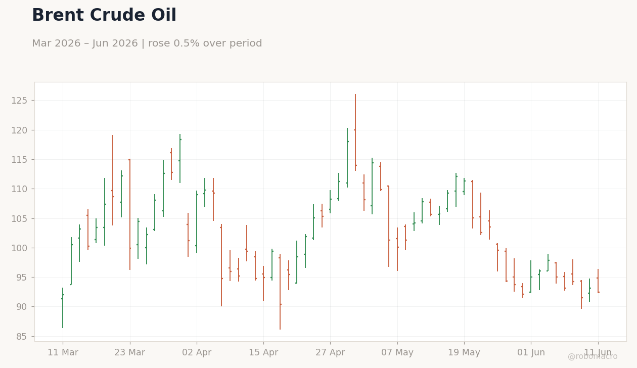 Brent Crude Oil