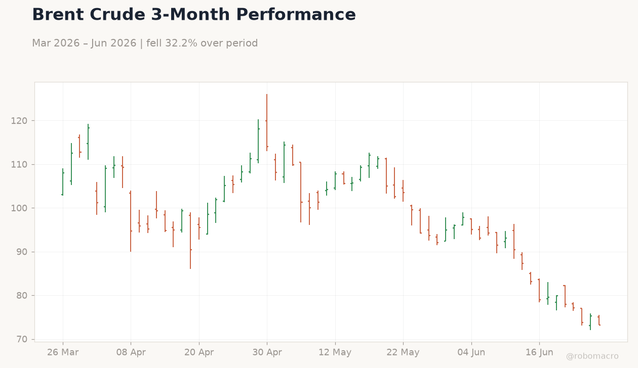 Brent Crude 3-Month Performance