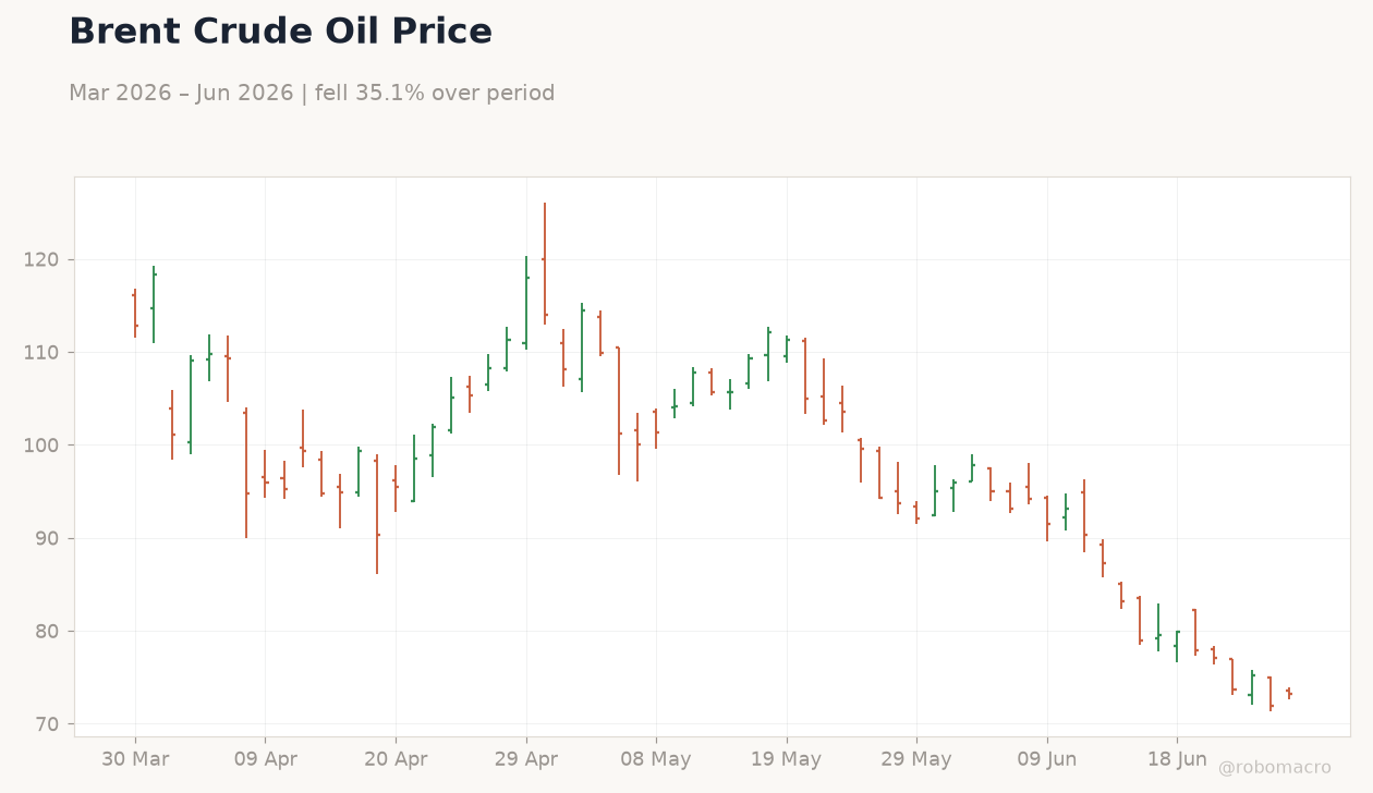 Brent Crude Oil Price