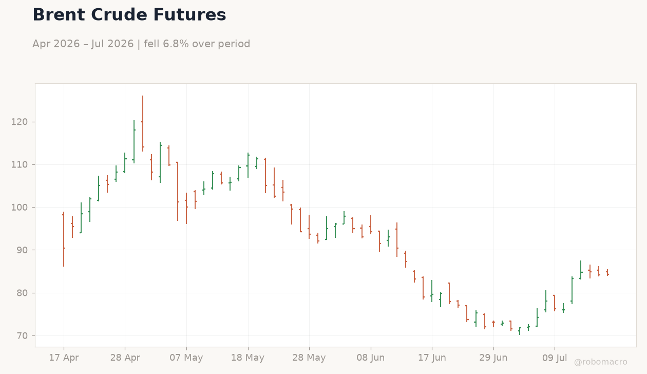 Brent Crude Futures