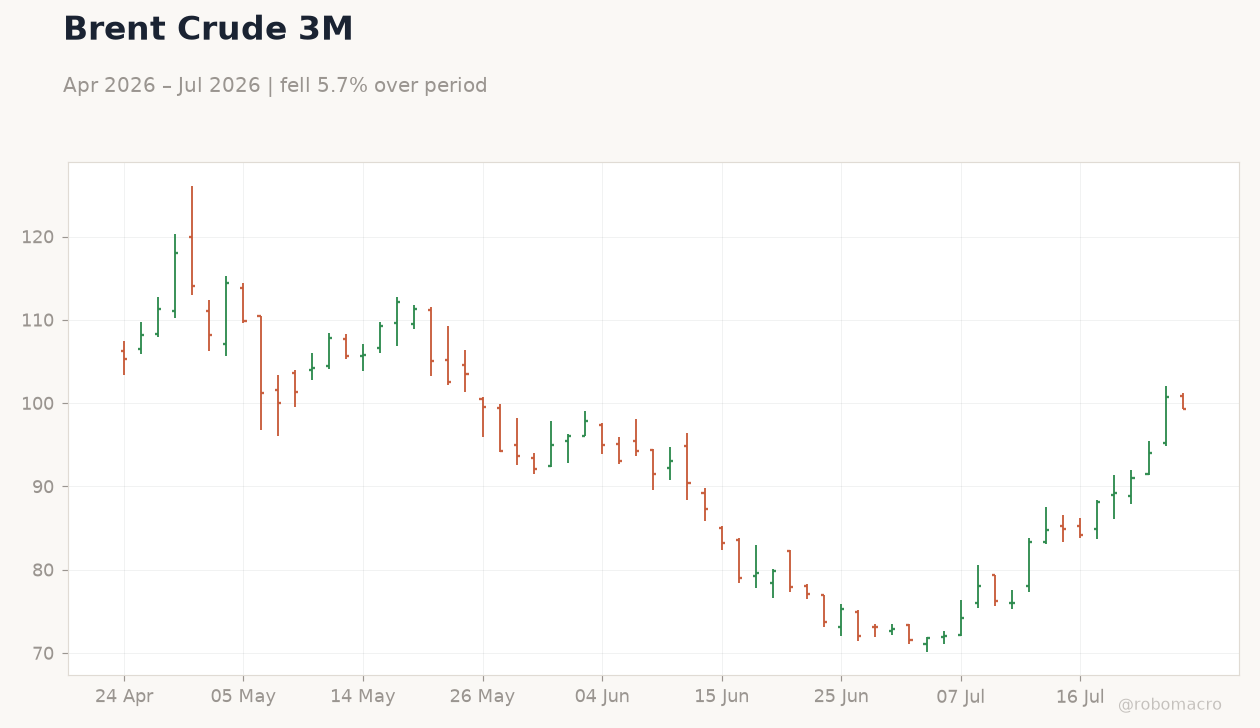 Brent Crude 3M