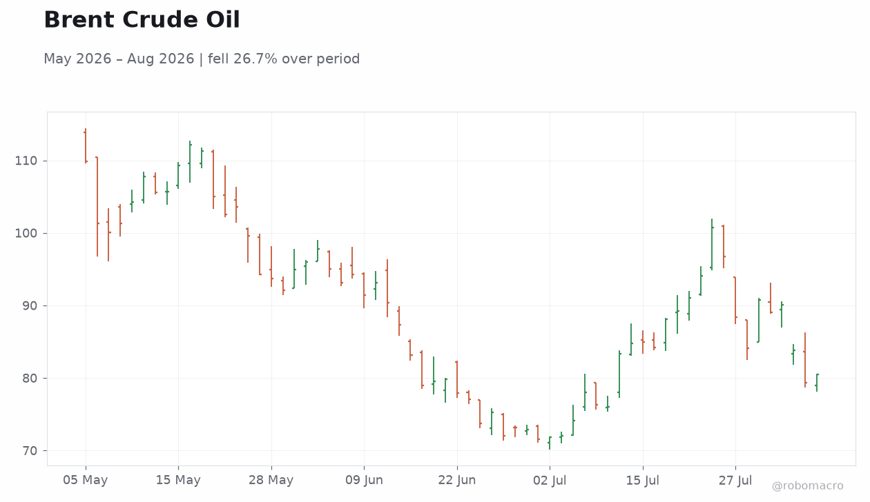 Brent Crude Oil