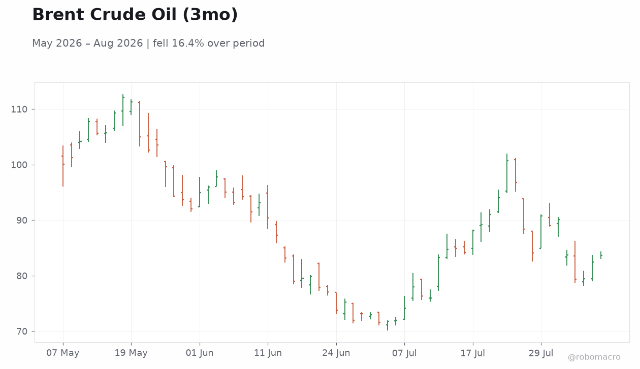 Brent Crude Oil (3mo)