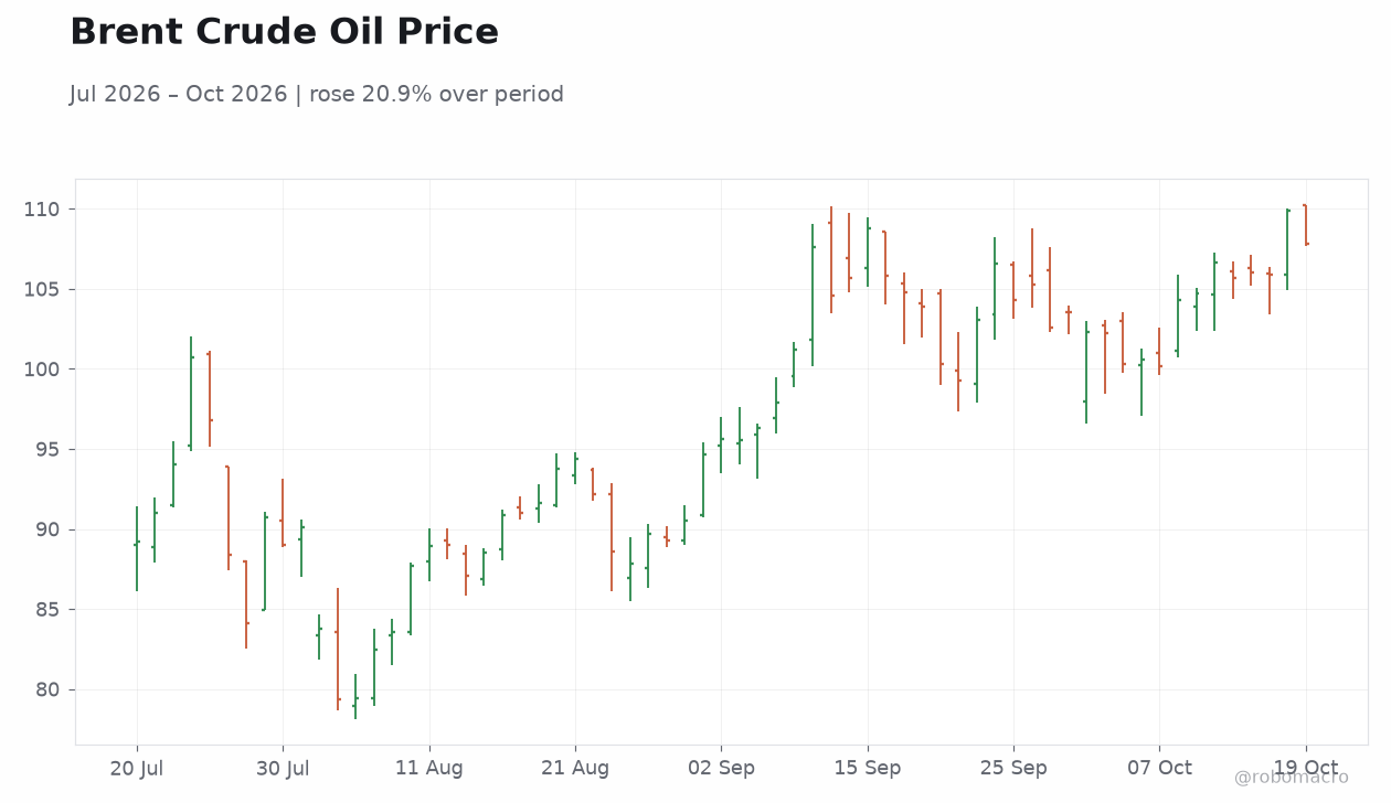 Brent Crude Oil Price