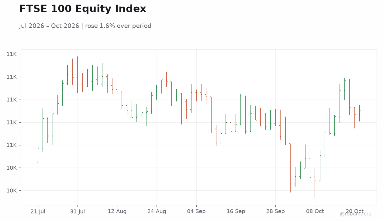 FTSE 100 Equity Index