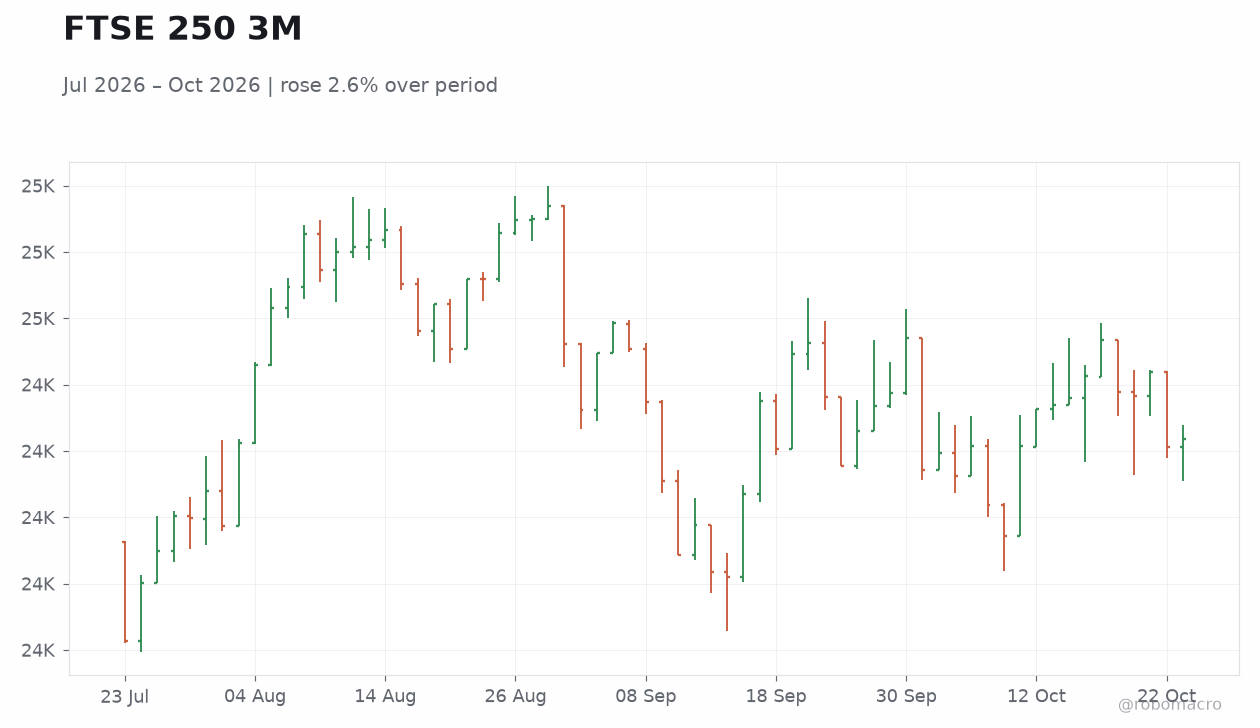 FTSE 250 3M