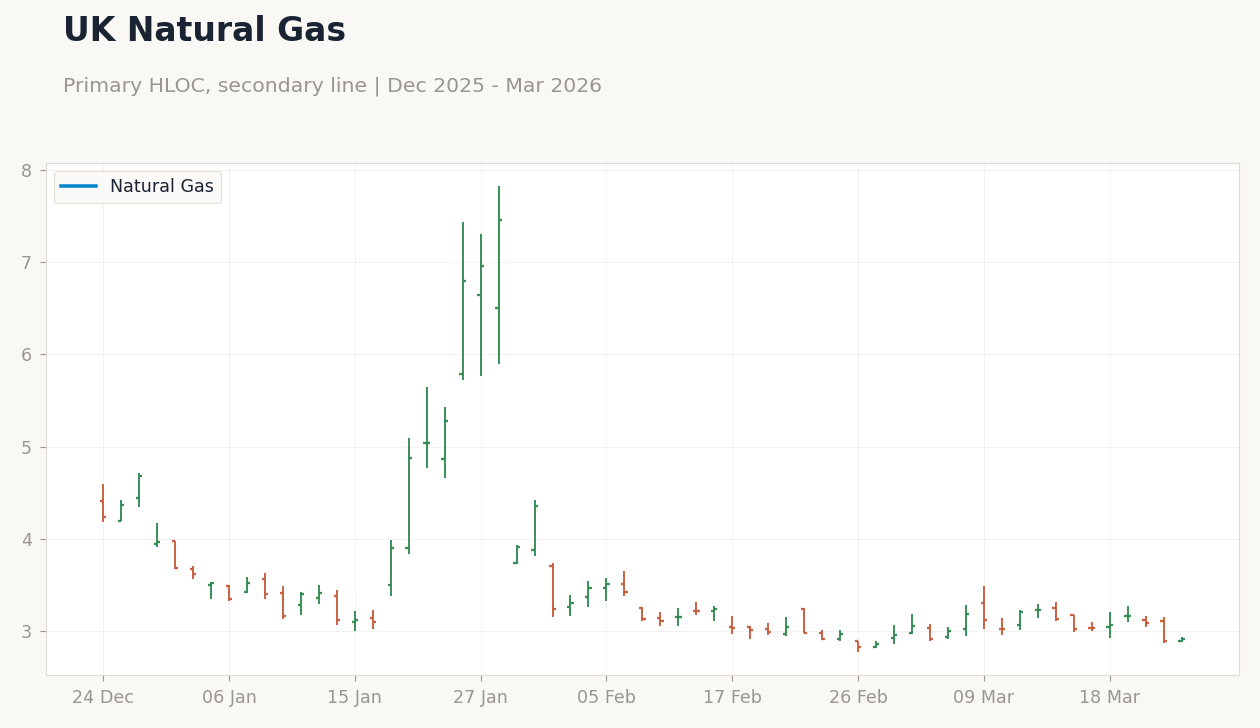 UK Natural Gas