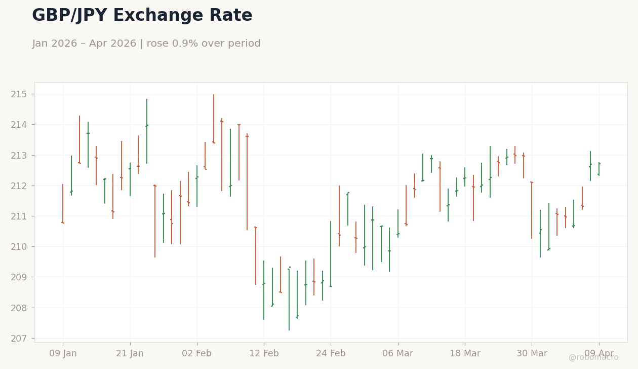 GBP/JPY Exchange Rate