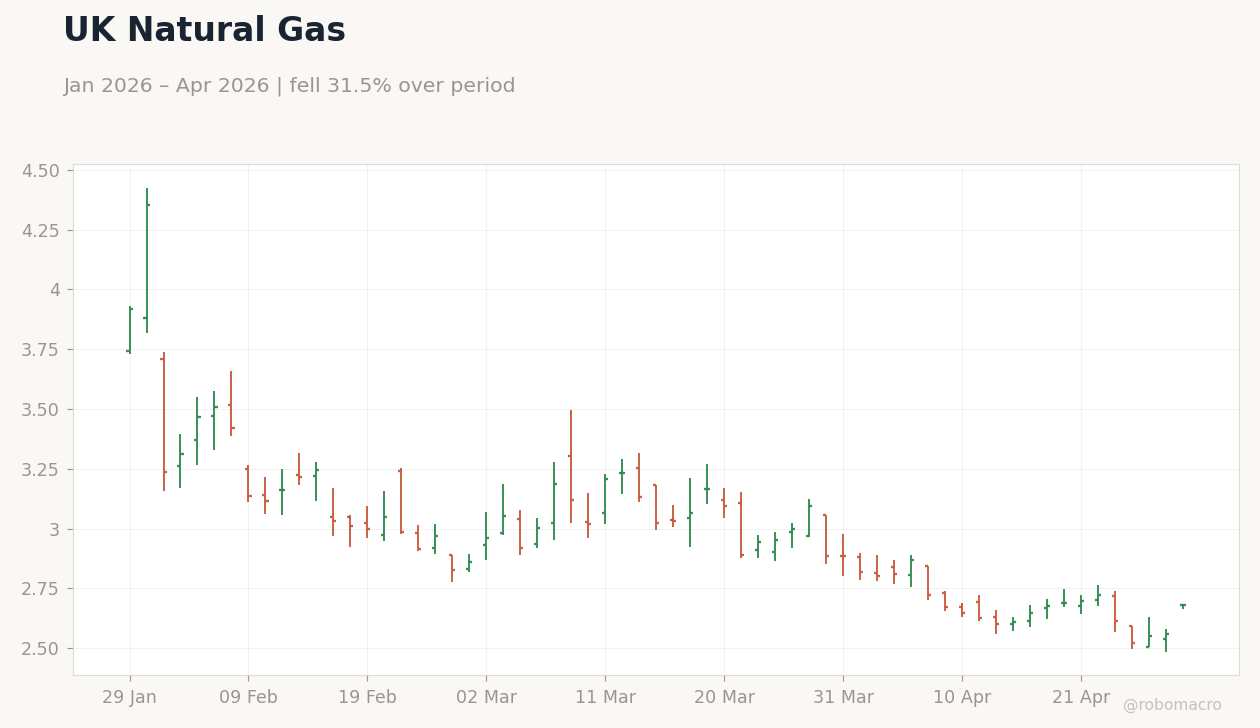 UK Natural Gas