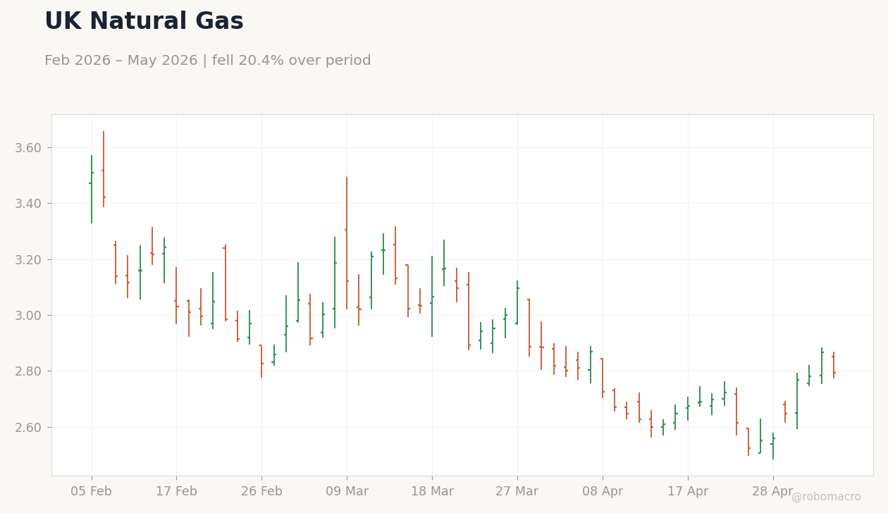 UK Natural Gas