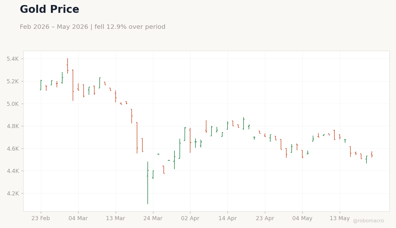 Gold Price