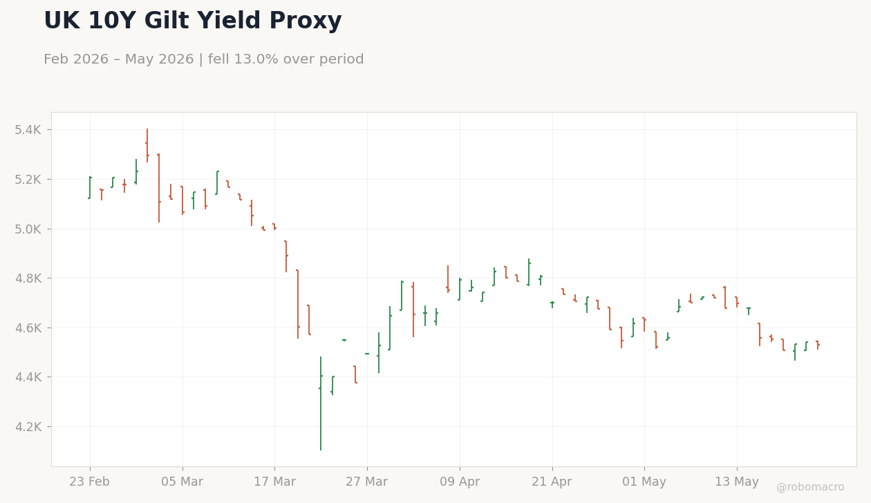 UK 10Y Gilt Yield Proxy