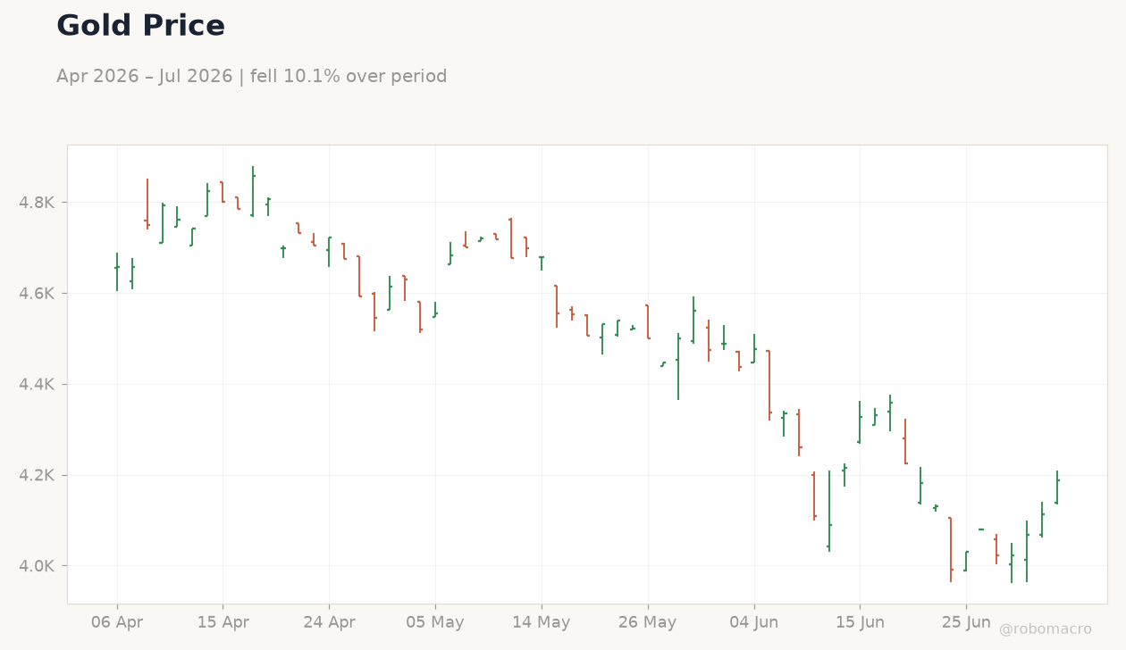 Gold Price