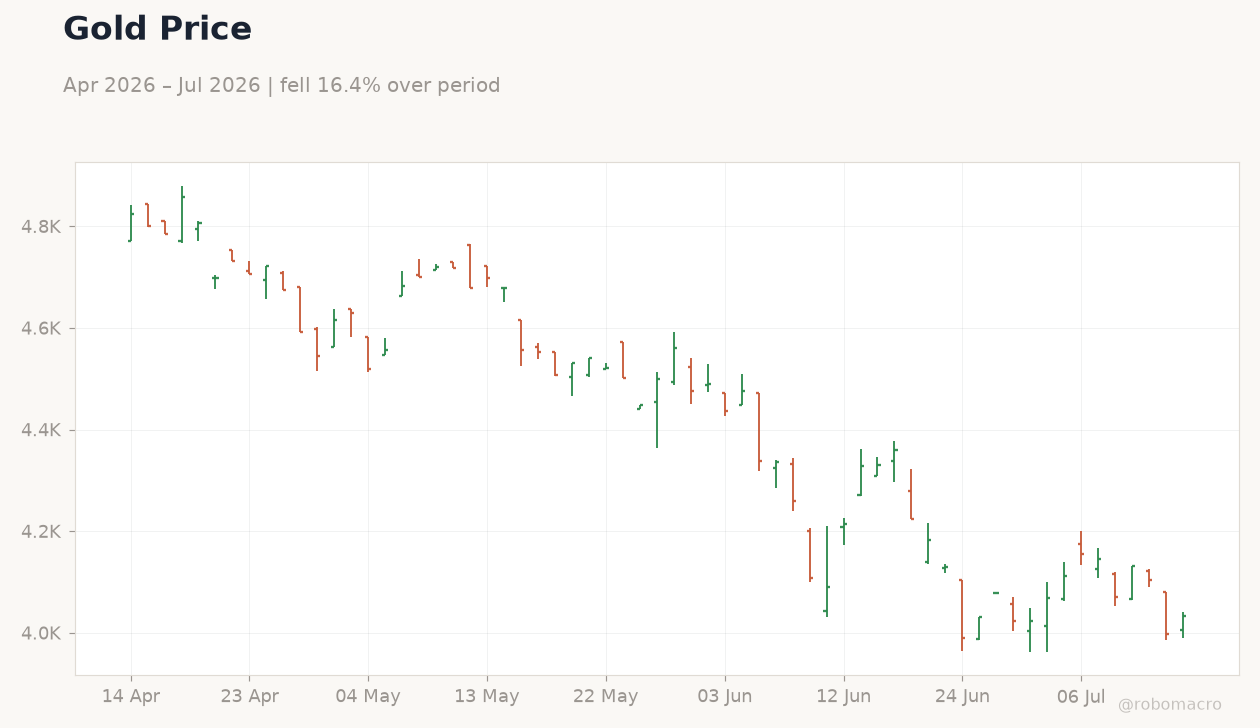 Gold Price