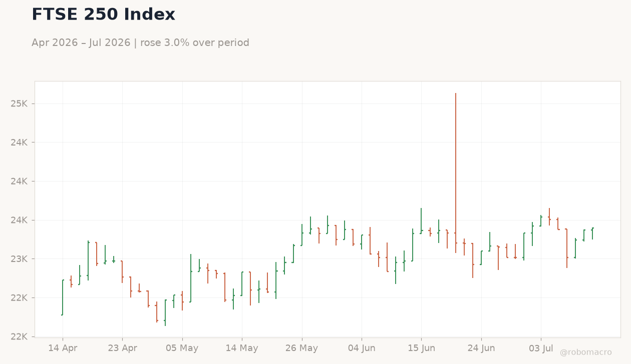 FTSE 250 Index