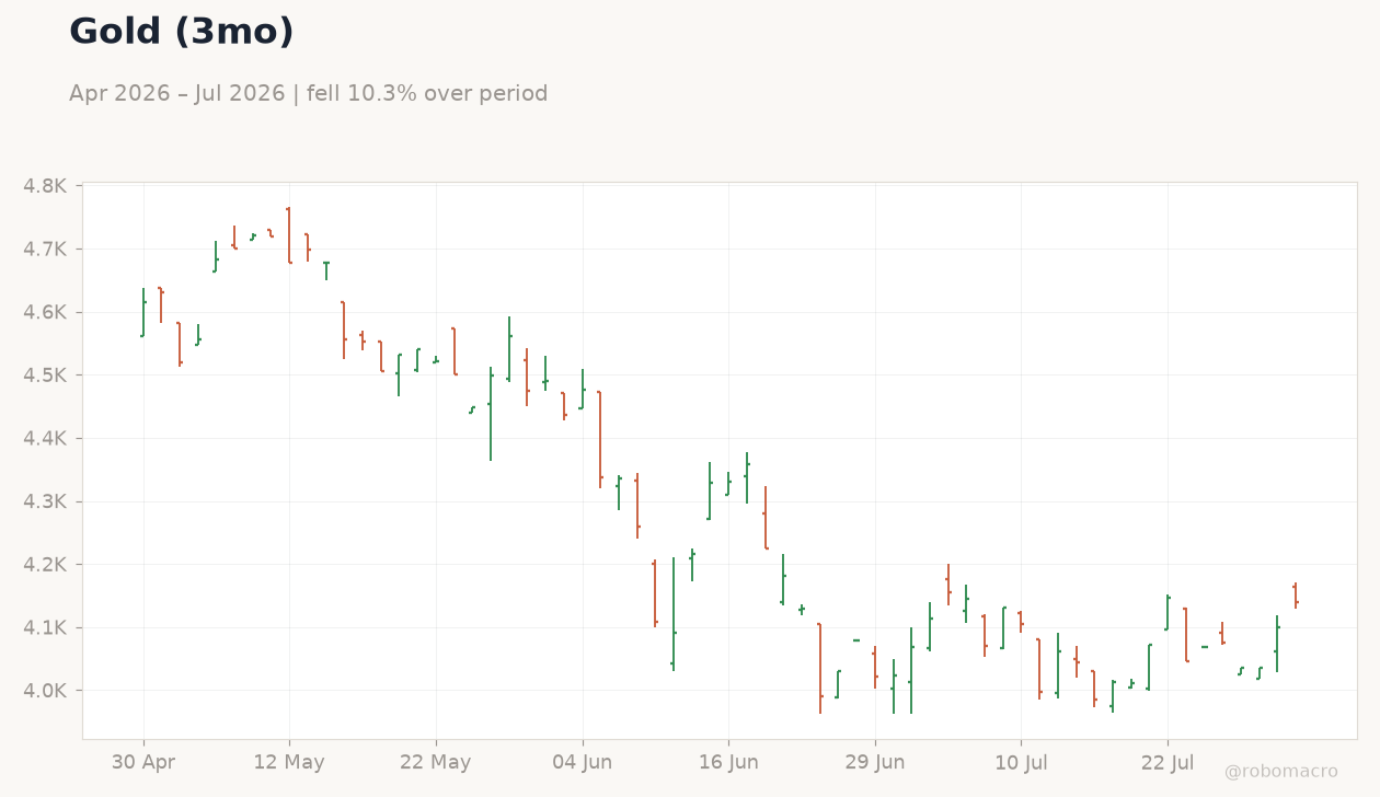 Gold (3mo)