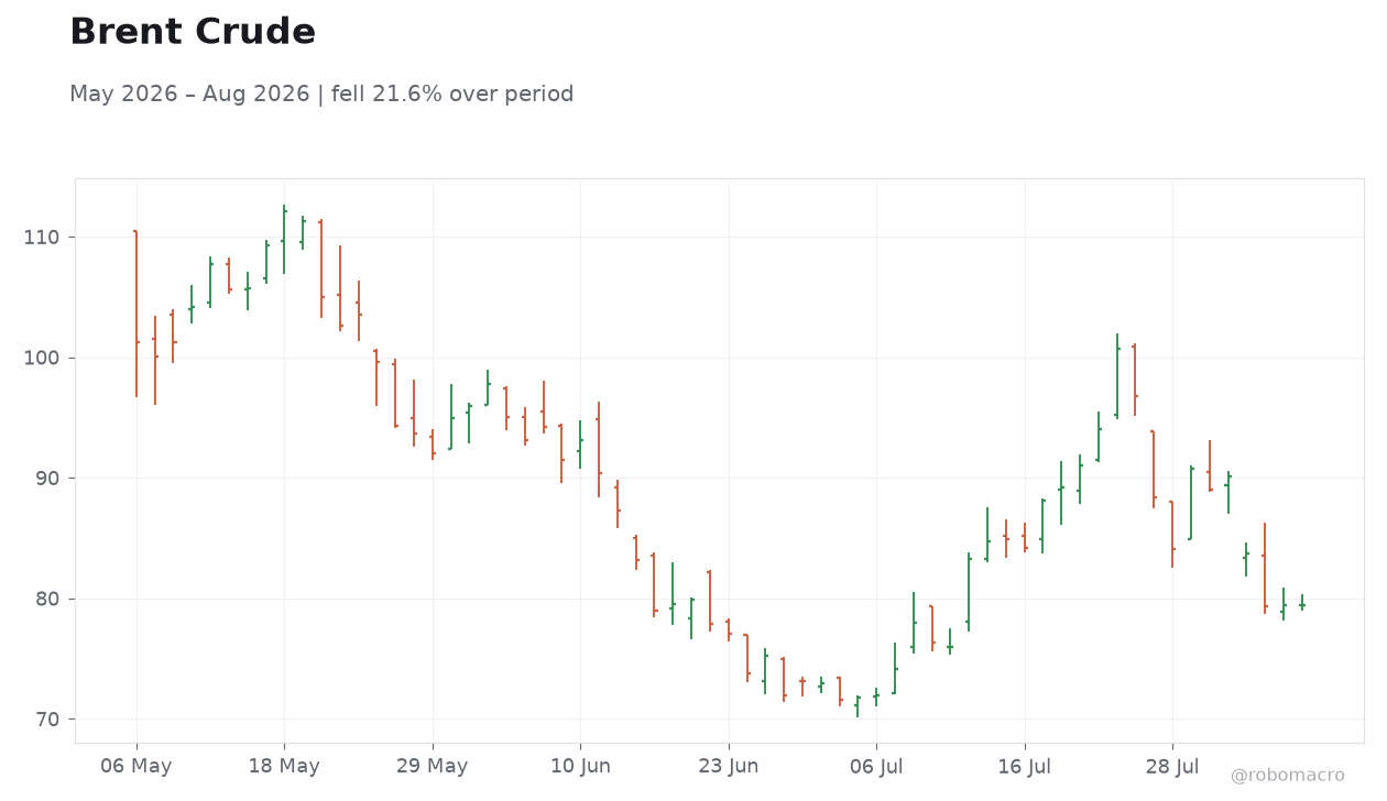Brent Crude