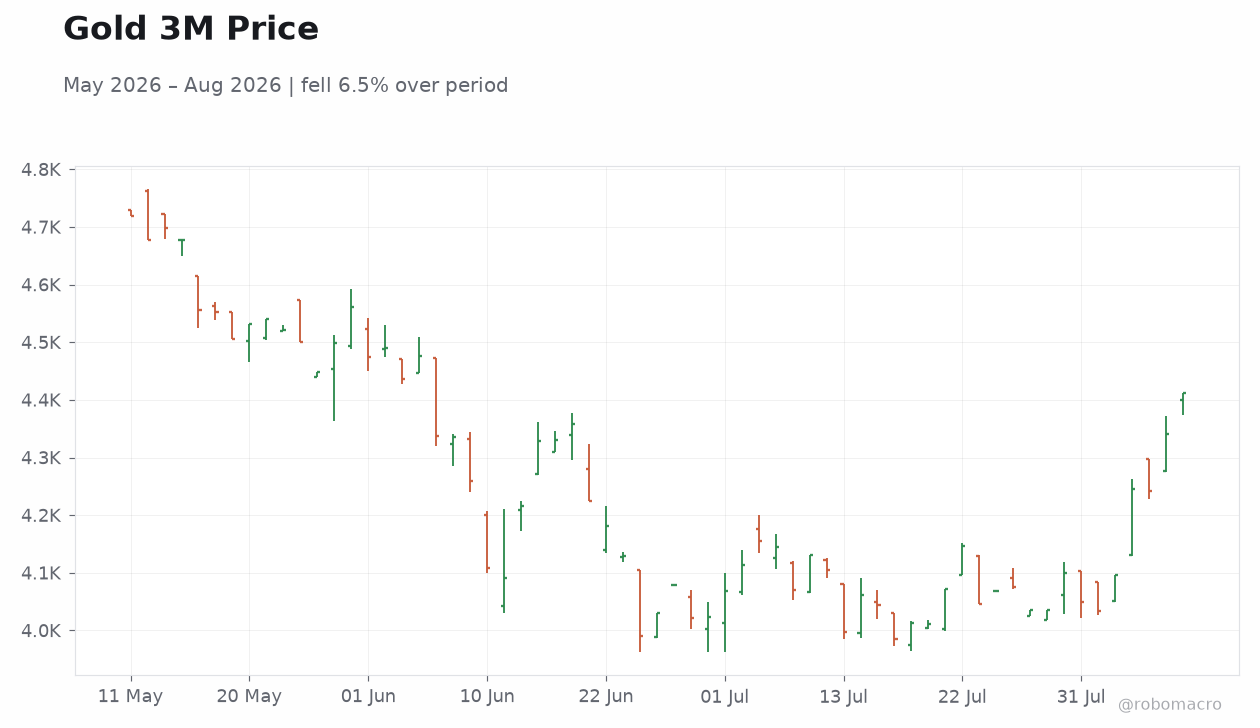 Gold 3M Price