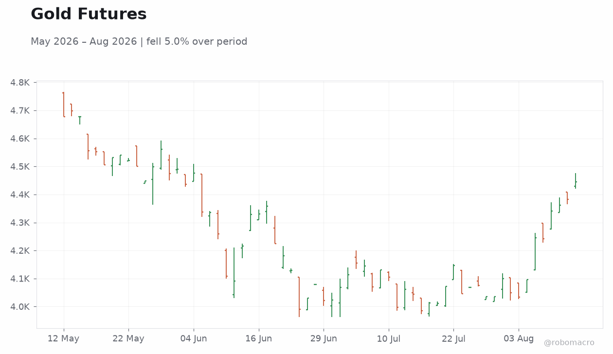 Gold Futures