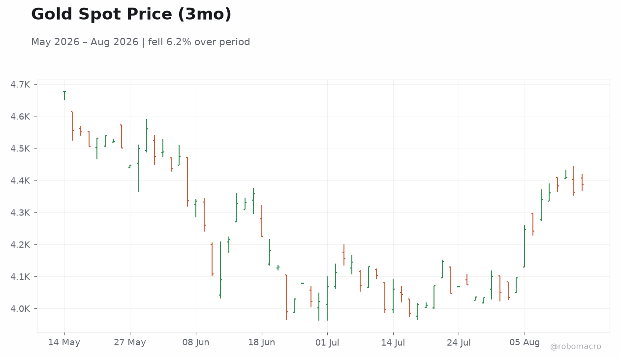 Gold Spot Price (3mo)