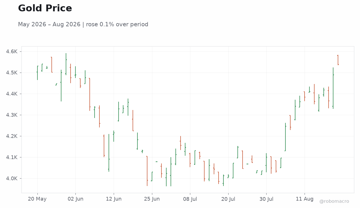 Gold Price