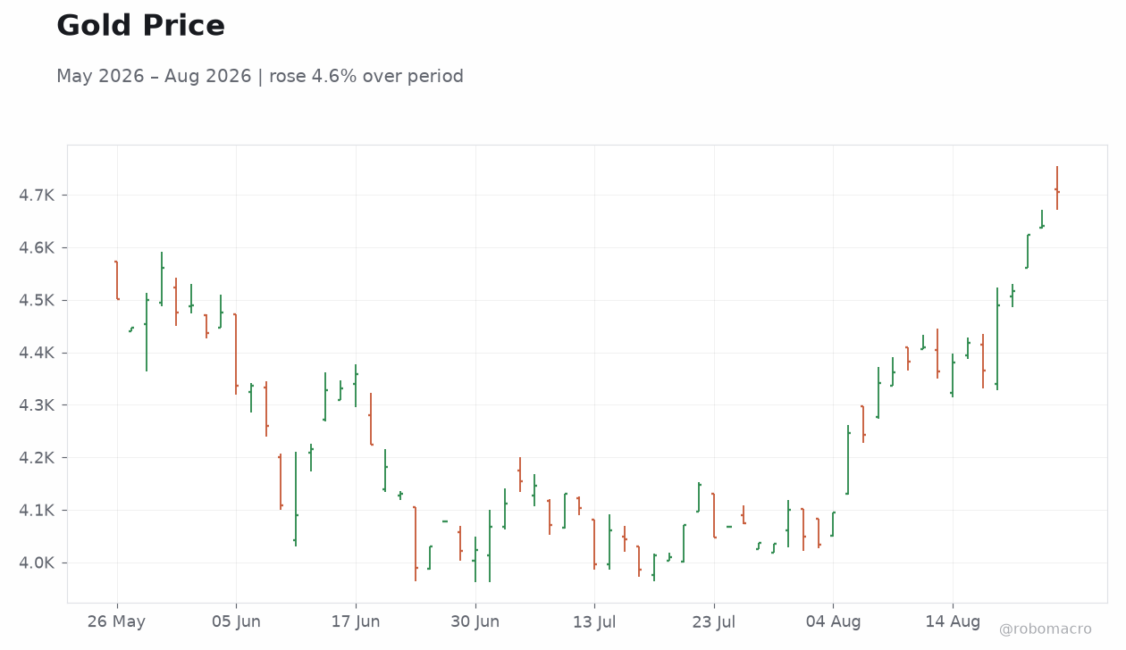 Gold Price