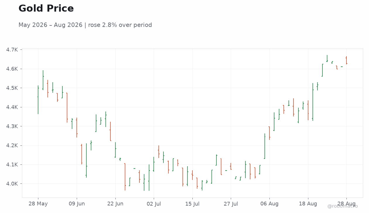 Gold Price